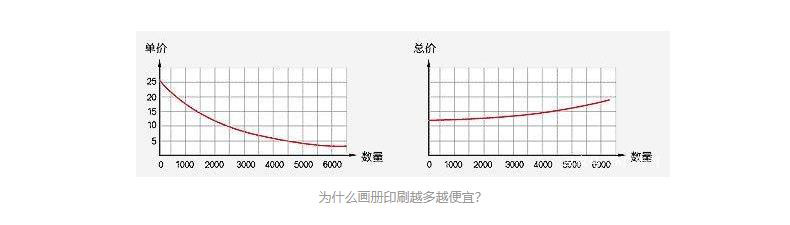 畫冊印刷價格與什么影響因素有關(guān) 馬上畫冊印刷在線報價第2張-宣傳畫冊,紀(jì)念冊設(shè)計制作-價格費用,文案模板,印刷裝訂,尺寸大小